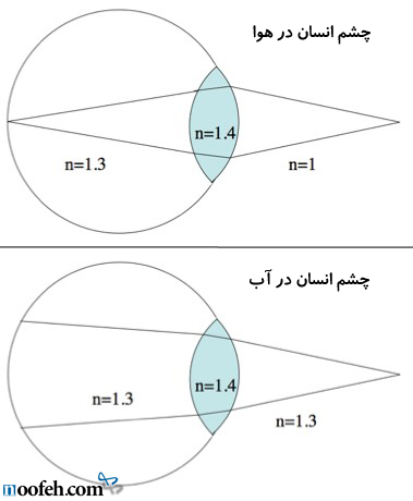 تفاوت دید انسان در هوا و زیر آب